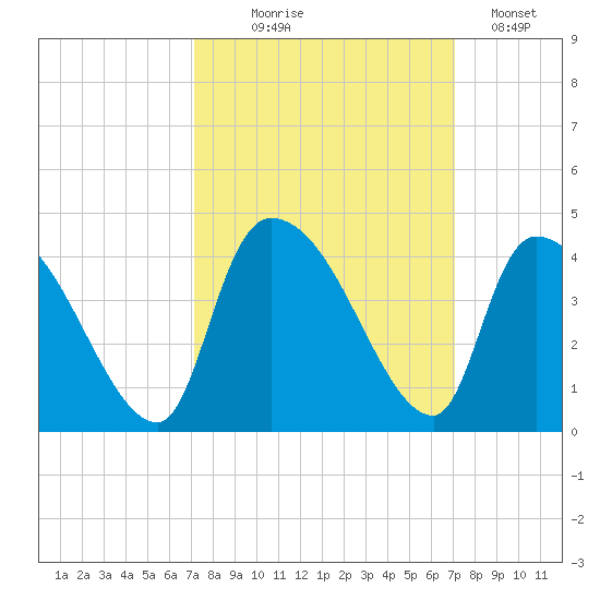 Brown Island tide chart for Wednesday, September 28, 2022