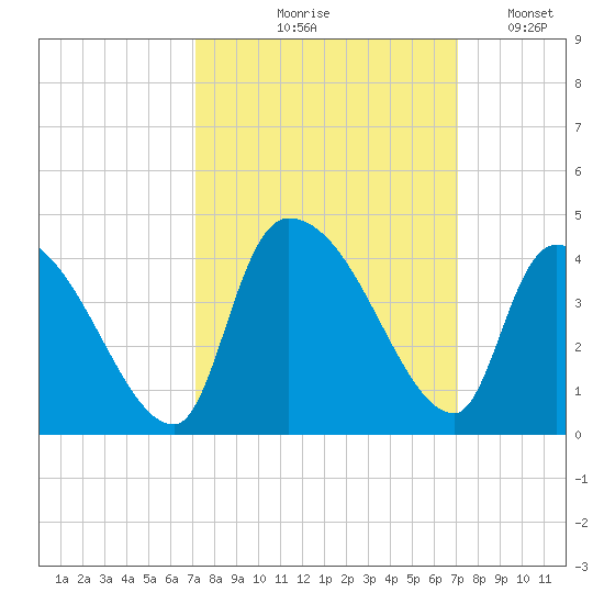 Brown Island tide chart for Thursday, September 29, 2022