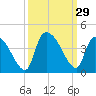 Brown Island tide chart for Thursday, September 29, 2022