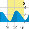 Brown Island tide chart for Friday, September 2, 2022