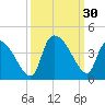 Brown Island tide chart for Friday, September 30, 2022