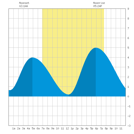 Brown Island tide chart for Tuesday, September 6, 2022
