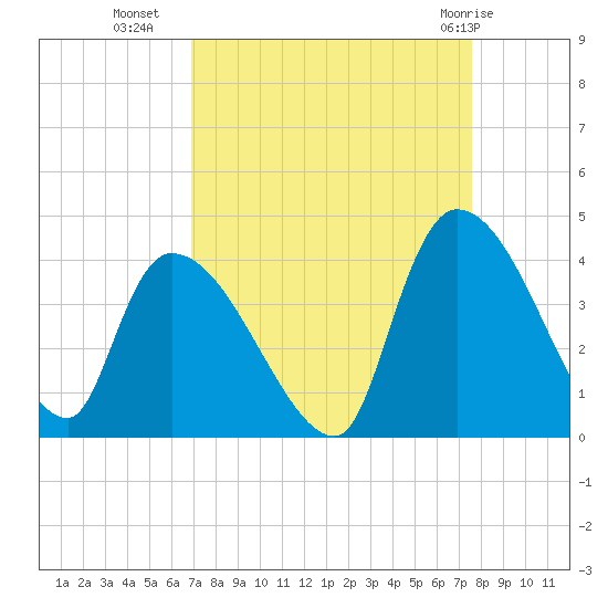 Brown Island tide chart for Wednesday, September 7, 2022