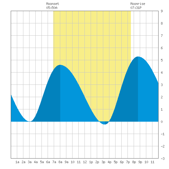 Brown Island tide chart for Friday, September 9, 2022