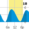Brown Island tide chart for Monday, October 10, 2022