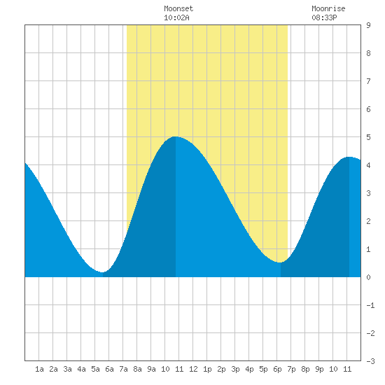 Brown Island tide chart for Wednesday, October 12, 2022