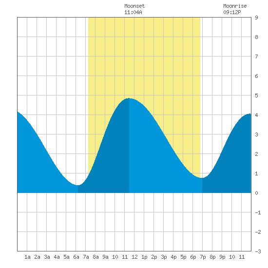 Brown Island tide chart for Thursday, October 13, 2022