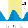 Brown Island tide chart for Thursday, October 13, 2022