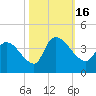 Brown Island tide chart for Sunday, October 16, 2022