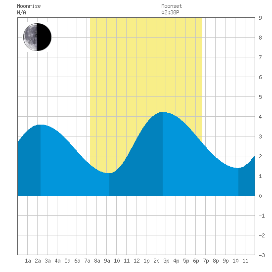 Brown Island tide chart for Monday, October 17, 2022