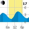 Brown Island tide chart for Monday, October 17, 2022
