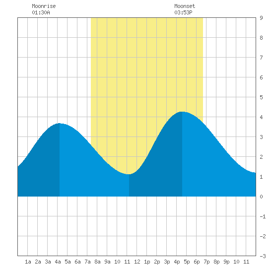 Brown Island tide chart for Wednesday, October 19, 2022
