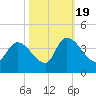 Brown Island tide chart for Wednesday, October 19, 2022