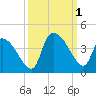 Brown Island tide chart for Saturday, October 1, 2022