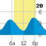 Brown Island tide chart for Thursday, October 20, 2022