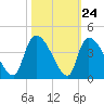 Brown Island tide chart for Monday, October 24, 2022