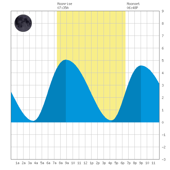 Brown Island tide chart for Tuesday, October 25, 2022