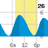Brown Island tide chart for Wednesday, October 26, 2022