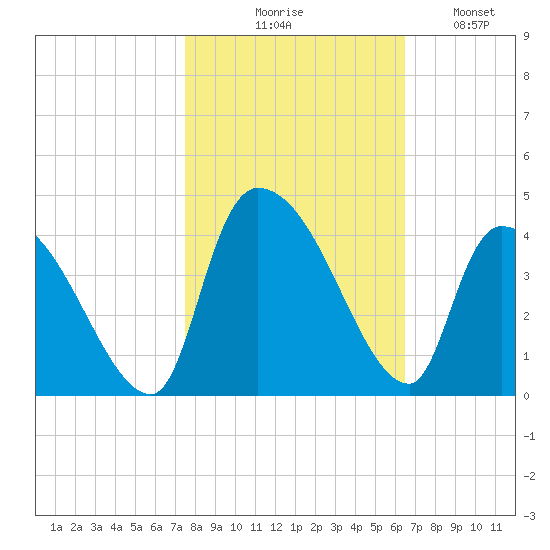 Brown Island tide chart for Friday, October 28, 2022