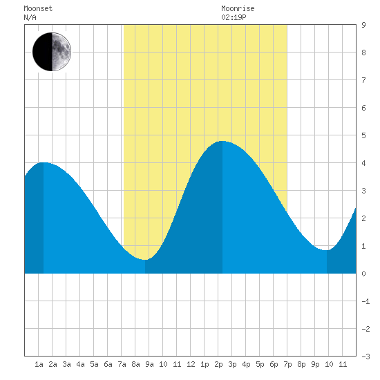 Brown Island tide chart for Sunday, October 2, 2022