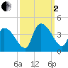 Brown Island tide chart for Sunday, October 2, 2022