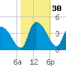 Brown Island tide chart for Sunday, October 30, 2022