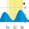 Brown Island tide chart for Tuesday, October 4, 2022
