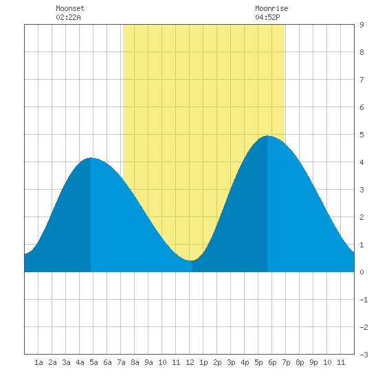 Brown Island tide chart for Wednesday, October 5, 2022