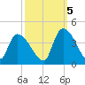 Brown Island tide chart for Wednesday, October 5, 2022