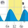 Brown Island tide chart for Sunday, October 9, 2022