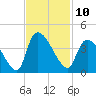 Brown Island tide chart for Thursday, November 10, 2022