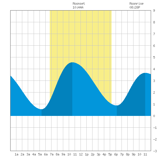 Brown Island tide chart for Saturday, November 12, 2022