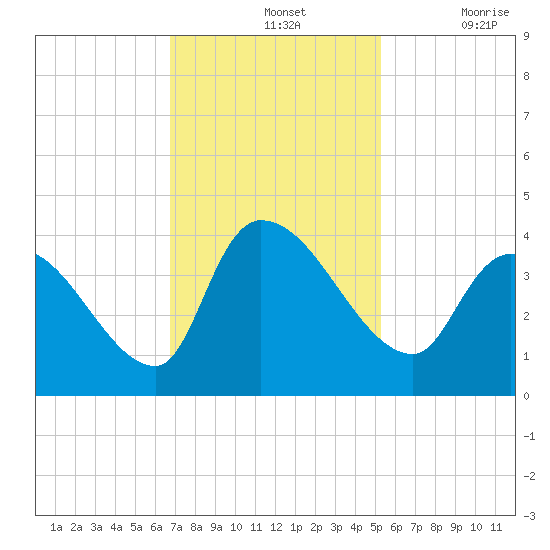 Brown Island tide chart for Sunday, November 13, 2022