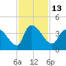 Brown Island tide chart for Sunday, November 13, 2022