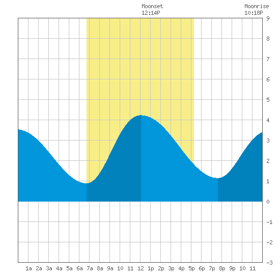 Brown Island tide chart for Monday, November 14, 2022