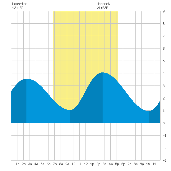 Brown Island tide chart for Thursday, November 17, 2022