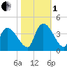Brown Island tide chart for Tuesday, November 1, 2022