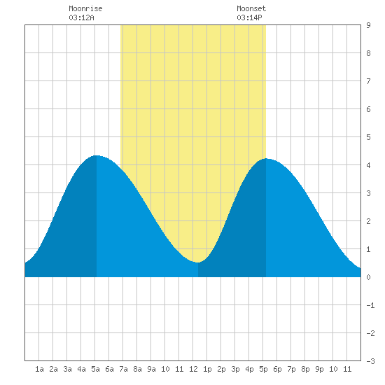 Brown Island tide chart for Sunday, November 20, 2022