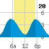 Brown Island tide chart for Sunday, November 20, 2022