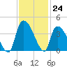 Brown Island tide chart for Thursday, November 24, 2022