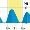 Brown Island tide chart for Friday, November 25, 2022