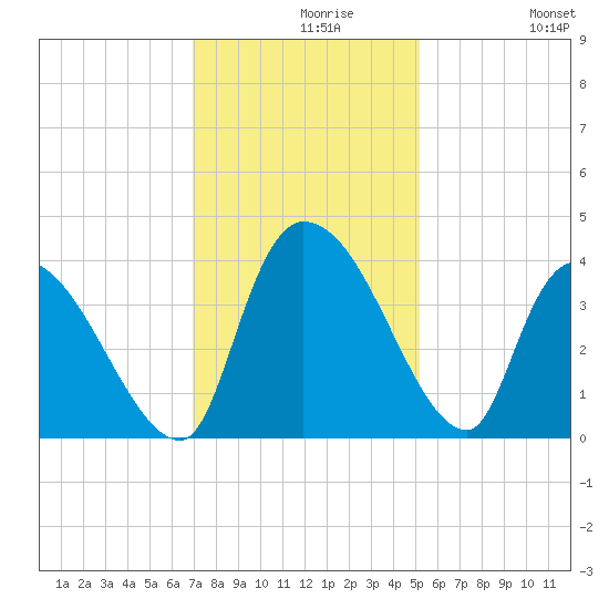 Brown Island tide chart for Monday, November 28, 2022