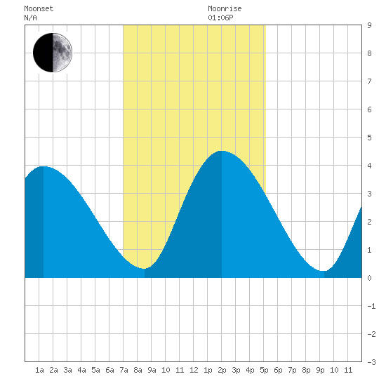 Brown Island tide chart for Wednesday, November 30, 2022