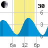 Brown Island tide chart for Wednesday, November 30, 2022