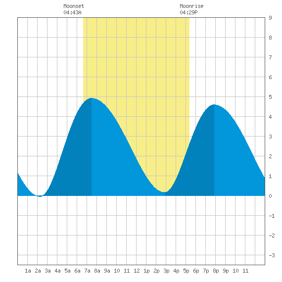 Brown Island tide chart for Sunday, November 6, 2022