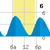 Brown Island tide chart for Sunday, November 6, 2022