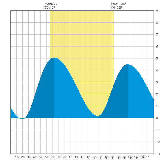 Brown Island tide chart for Monday, November 7, 2022
