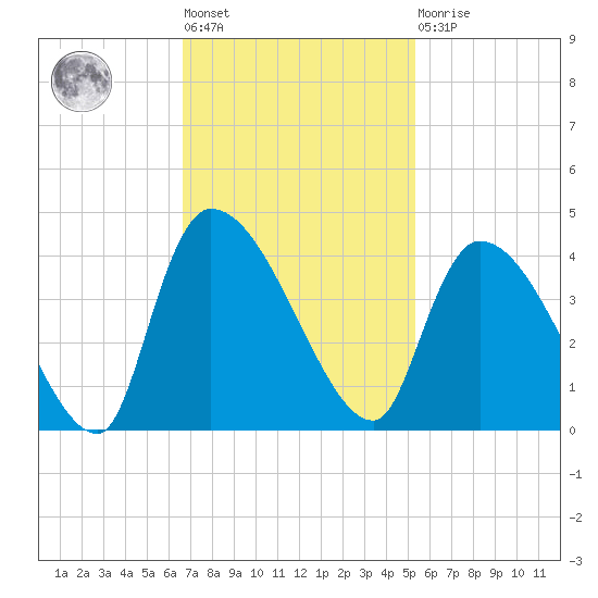 Brown Island tide chart for Tuesday, November 8, 2022