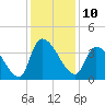 Brown Island tide chart for Saturday, December 10, 2022