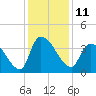 Brown Island tide chart for Sunday, December 11, 2022
